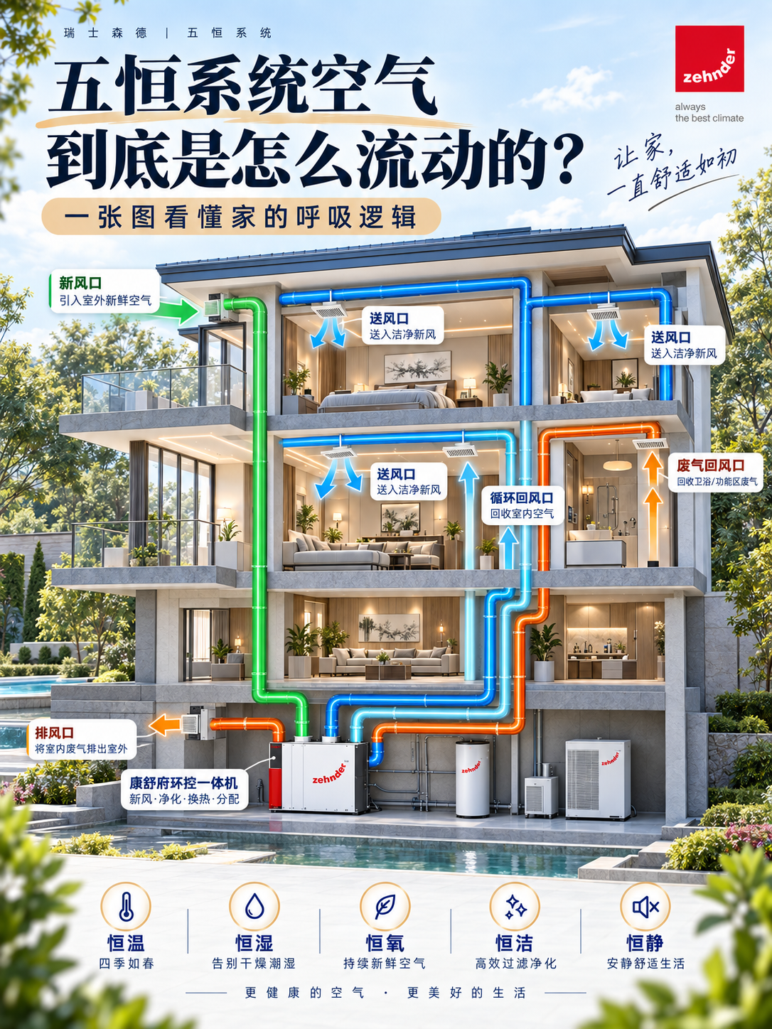 顺义五恒系统空气到底是怎么流动的？